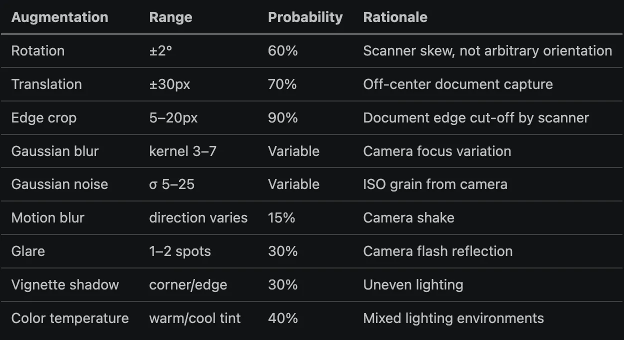 Augmentation table: type, range, probability, and rationale for rotation, translation, edge crop, Gaussian blur, Gaussian noise, motion blur, glare, vignette shadow, and color temperature